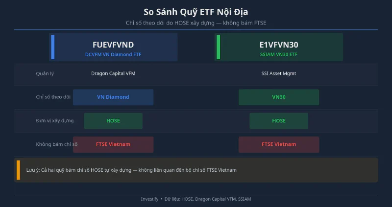 So sánh FUEVFVND và E1VFVN30: cả hai bám chỉ số HOSE, không bám FTSE