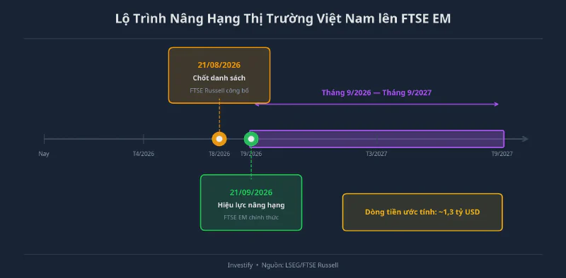 Lộ trình nâng hạng thị trường Việt Nam: hai mốc quan trọng và cửa sổ dòng tiền