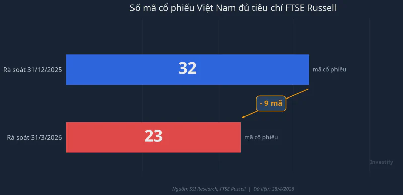 Số mã cổ phiếu Việt Nam đủ tiêu chí FTSE Russell giảm từ 32 xuống 23 mã