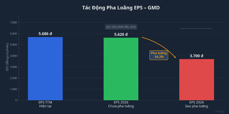 Tác động pha loãng EPS của GMD sau đợt thưởng cổ phiếu 50%