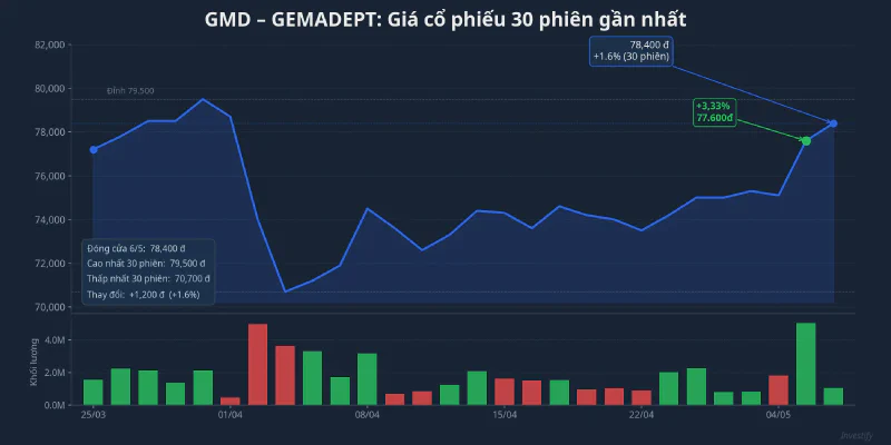 Diễn biến giá cổ phiếu GMD 30 phiên gần nhất, đóng cửa 78.400 đồng ngày 6/5/2026