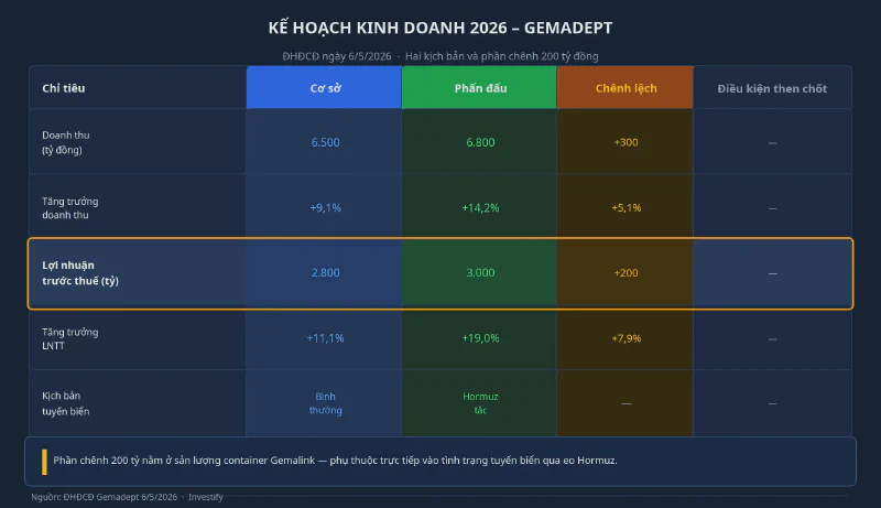 Kế hoạch kinh doanh 2026 của Gemadept: hai kịch bản với phần chênh 200 tỷ đồng LNTT