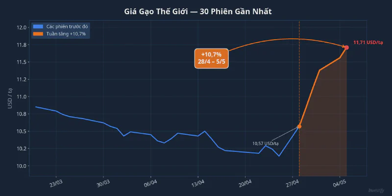 Giá gạo thế giới 30 phiên gần nhất