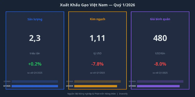 Xuất khẩu gạo Việt Nam Quý 1/2026