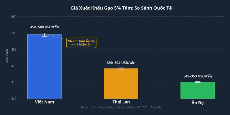So sánh giá xuất khẩu gạo 5% tấm quốc tế
