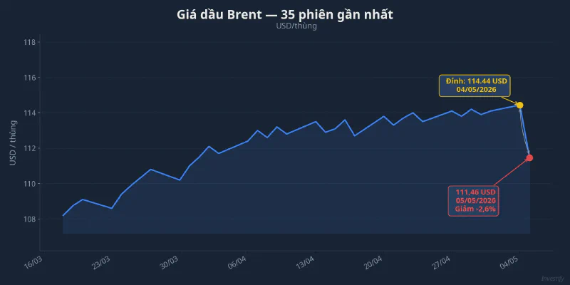 Giá dầu Brent 35 phiên