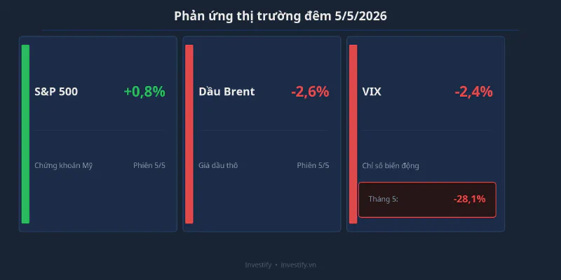 Phản ứng thị trường đêm 5/5/2026