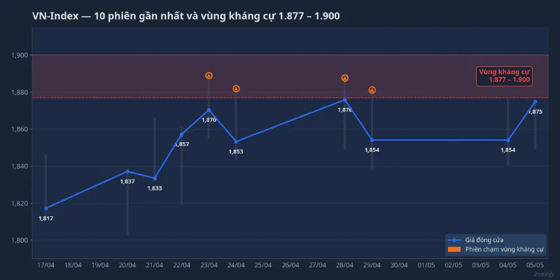 VN-Index và vùng kháng cự 1.877-1.900