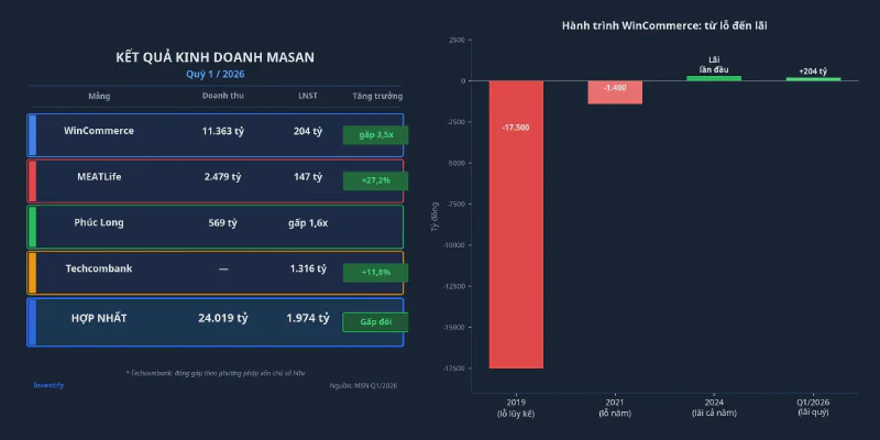 Kết quả kinh doanh Masan Q1/2026 và hành trình WinCommerce thoát lỗ
