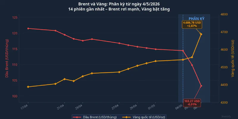 Brent và vàng quốc tế: 14 phiên gần nhất – phân kỳ rõ từ 4/5
