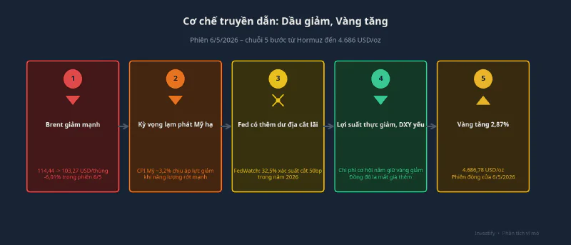Cơ chế truyền dẫn 5 bước từ dầu giảm đến vàng tăng – phiên 6/5/2026