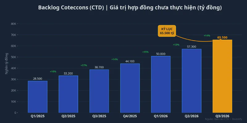 Backlog Coteccons tăng liên tục từ Q1/2025 đến Q3/2026 — đạt kỷ lục lịch sử