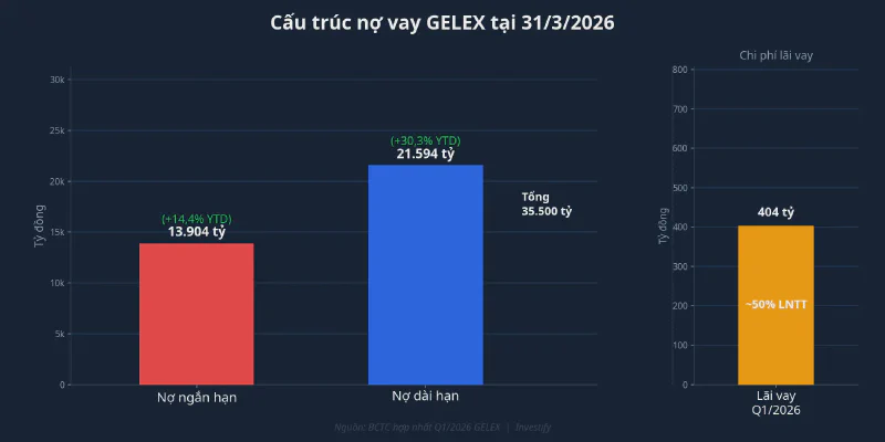 Cấu trúc nợ vay GELEX tại 31/3/2026