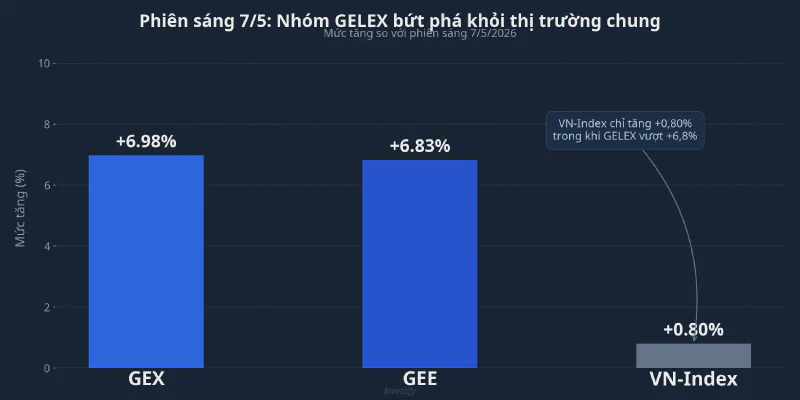 Mức tăng GEX, GEE và VN-Index phiên sáng 7/5/2026