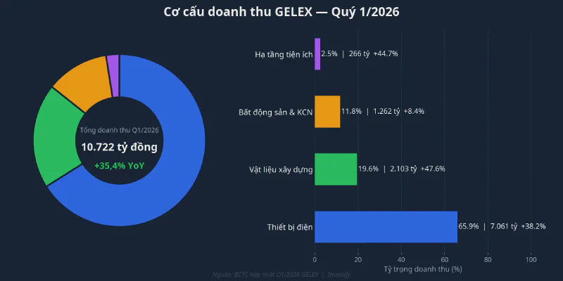 Cơ cấu doanh thu GELEX quý I/2026