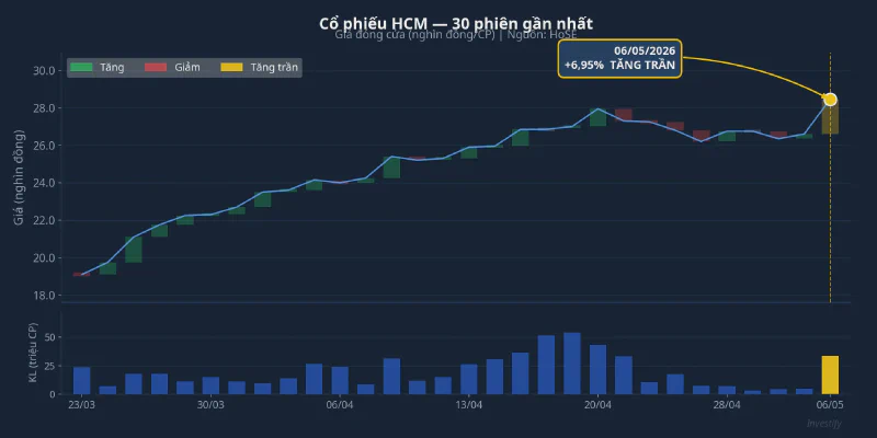 Cổ phiếu HCM tăng trần phiên 6/5/2026 sau công bố phát hành