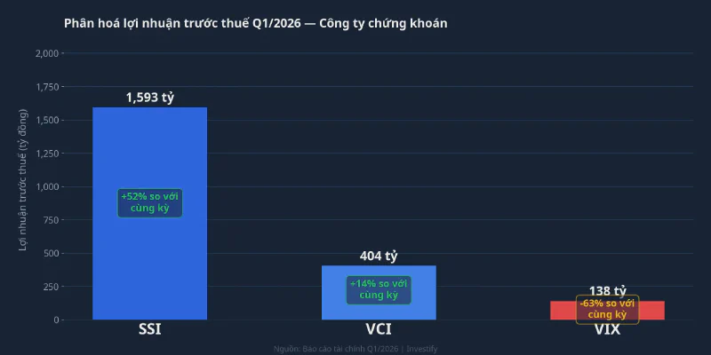 Phân hoá lợi nhuận trước thuế Q1/2026 giữa các công ty chứng khoán