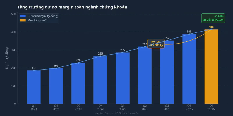 Tăng trưởng dư nợ margin toàn ngành chứng khoán từ Q1/2024 đến Q1/2026