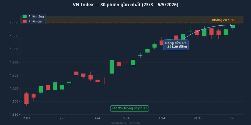 VN-Index 30 phiên gần nhất, tiến sát ngưỡng kháng cự 1.900