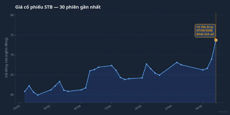 Giá cổ phiếu STB 30 phiên gần nhất