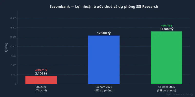 Lợi nhuận trước thuế Sacombank: Q1/2026 thực tế vs. dự phóng SSI Research
