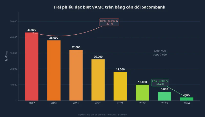 Trái phiếu đặc biệt VAMC trên bảng cân đối Sacombank theo năm