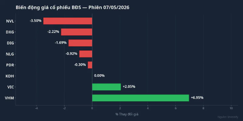 Biến động giá cổ phiếu BĐS phiên 7/5/2026
