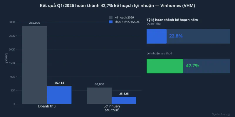 Kết quả Q1/2026 so với kế hoạch năm 2026 của Vinhomes