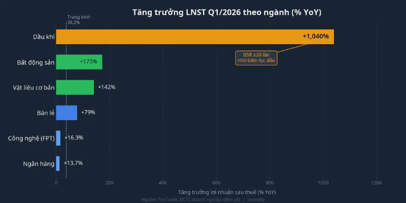 Tăng trưởng LNST Q1/2026 theo ngành