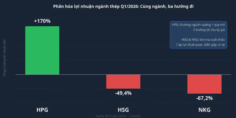 Phân hóa lợi nhuận ngành thép Q1/2026