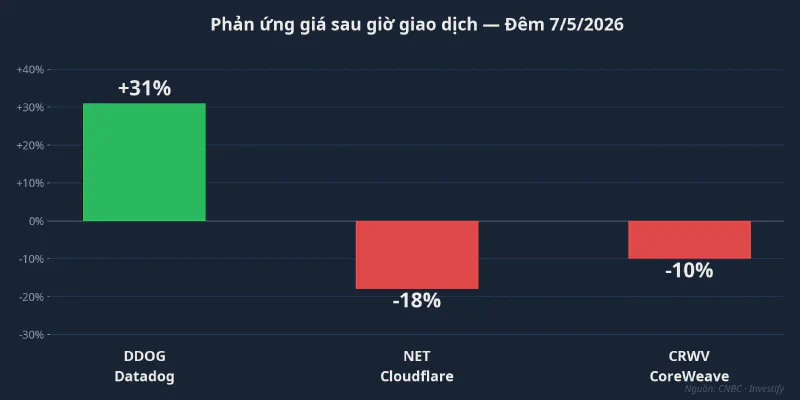 Phản ứng giá sau giờ giao dịch đêm 7/5/2026