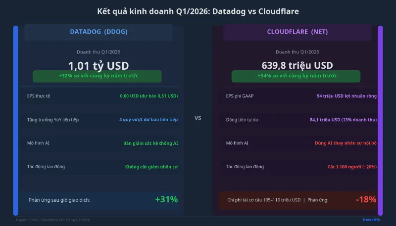 So sánh kết quả kinh doanh Q1/2026 của Datadog và Cloudflare