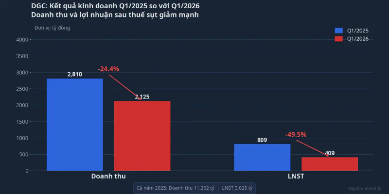 Doanh thu và LNST Q1/2026 giảm mạnh so với cùng kỳ