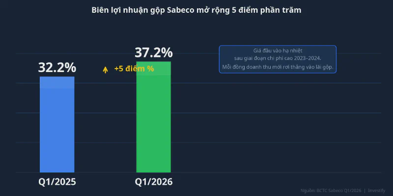 Biên lợi nhuận gộp Sabeco mở rộng 5 điểm phần trăm