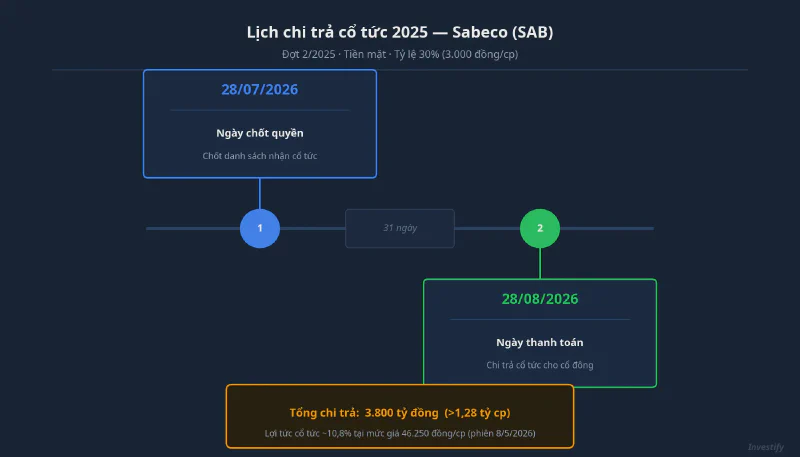 Lịch chi trả cổ tức 2025 của Sabeco