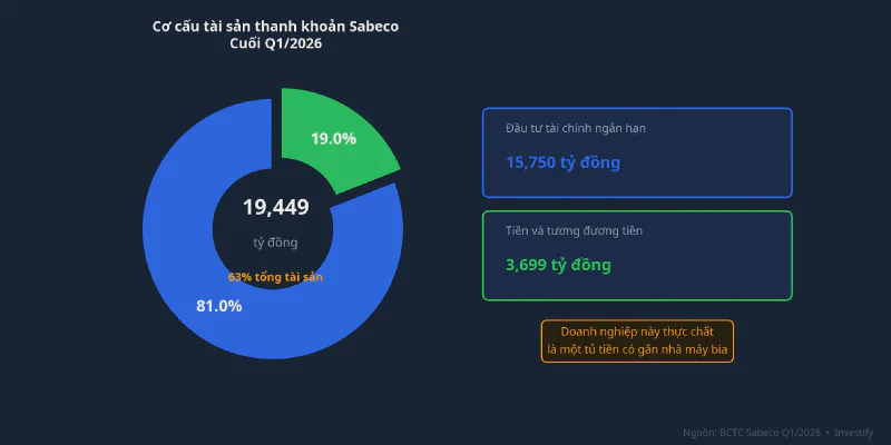 Cơ cấu tài sản thanh khoản Sabeco cuối Q1/2026