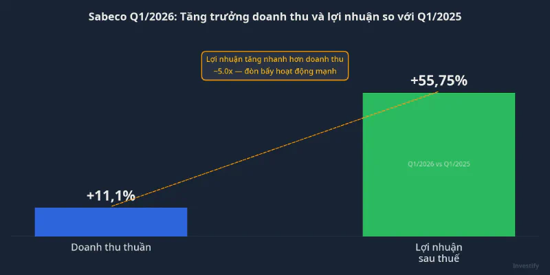 Tăng trưởng doanh thu và lợi nhuận SAB Q1/2026