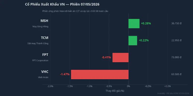 Cổ phiếu xuất khẩu VN phiên 7/5/2026 — phản ứng phân hóa theo mức độ phụ thuộc thị trường Mỹ