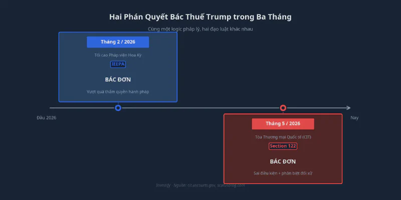Hai phán quyết bác thuế Trump trong vòng ba tháng — cùng một logic pháp lý, hai đạo luật khác nhau