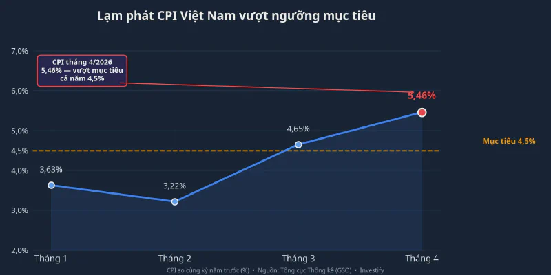 CPI Việt Nam tháng 4 vượt mục tiêu 4,5%