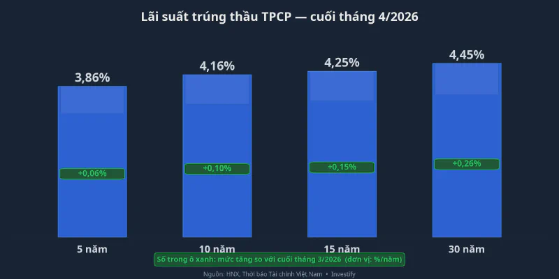 Lãi suất trúng thầu TPCP cuối tháng 4/2026 tăng ở mọi kỳ hạn