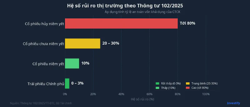 Hệ số rủi ro thị trường theo Thông tư 102/2025
