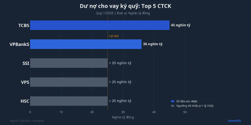 Dư nợ cho vay ký quỹ Top 5 CTCK quý 1/2026