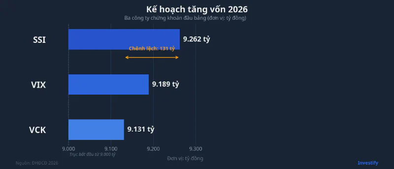 Kế hoạch tăng vốn 2026 của SSI, VIX, VCK