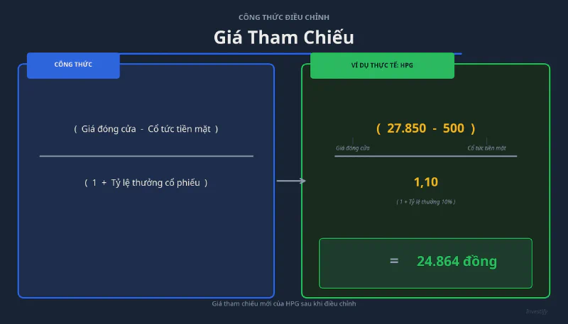 Công thức điều chỉnh giá tham chiếu HPG ngày 11/5/2026