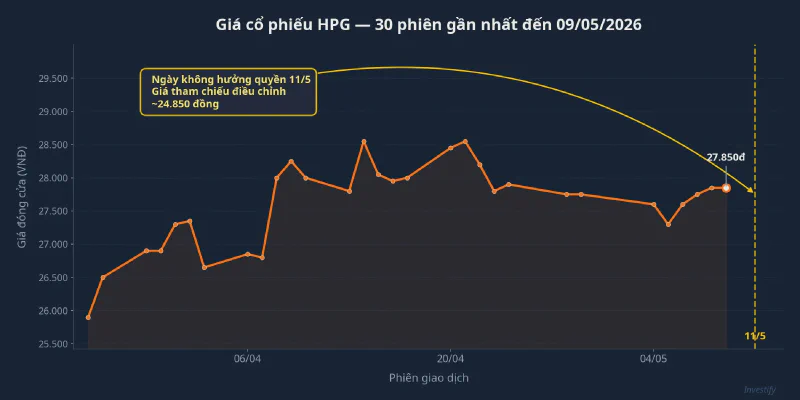 Giá cổ phiếu HPG 30 phiên gần nhất đến 09/05/2026