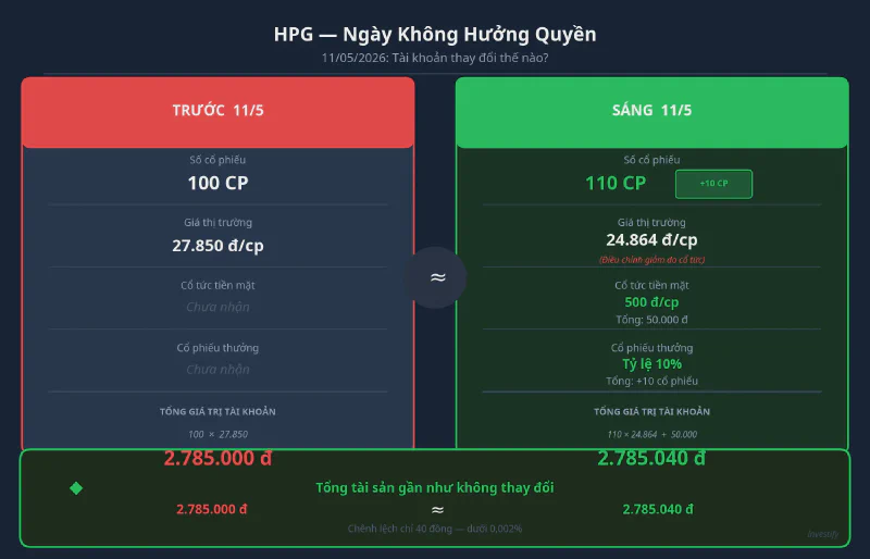 So sánh tài khoản trước và sau ngày không hưởng quyền 11/5 với 100 cổ phiếu HPG