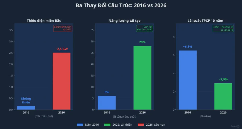 Ba thay đổi cấu trúc 2016 vs 2026