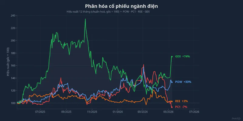 Phân hóa hiệu suất 12 tháng của cổ phiếu ngành điện