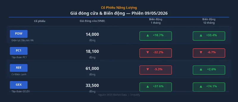 Giá đóng cửa và biến động cổ phiếu ngành điện phiên 09/05/2026